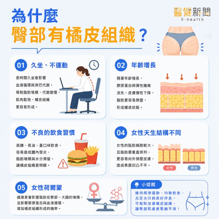 沈孟暵表示表示,臀部暗沉是因表皮及真皮層的色素堆積,而橘皮組織則是皮下組織的解剖結構改變。(圖/醫健新聞網提供)