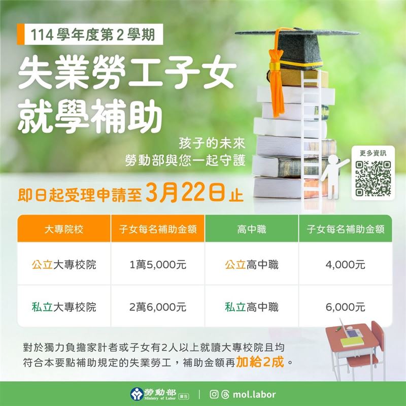 已領到「勞動部114-2學期失業勞工子女就學補助」的新北市民,可再加領新北市勞工局的生活扶助金。(圖/翻攝自勞動部臉書)