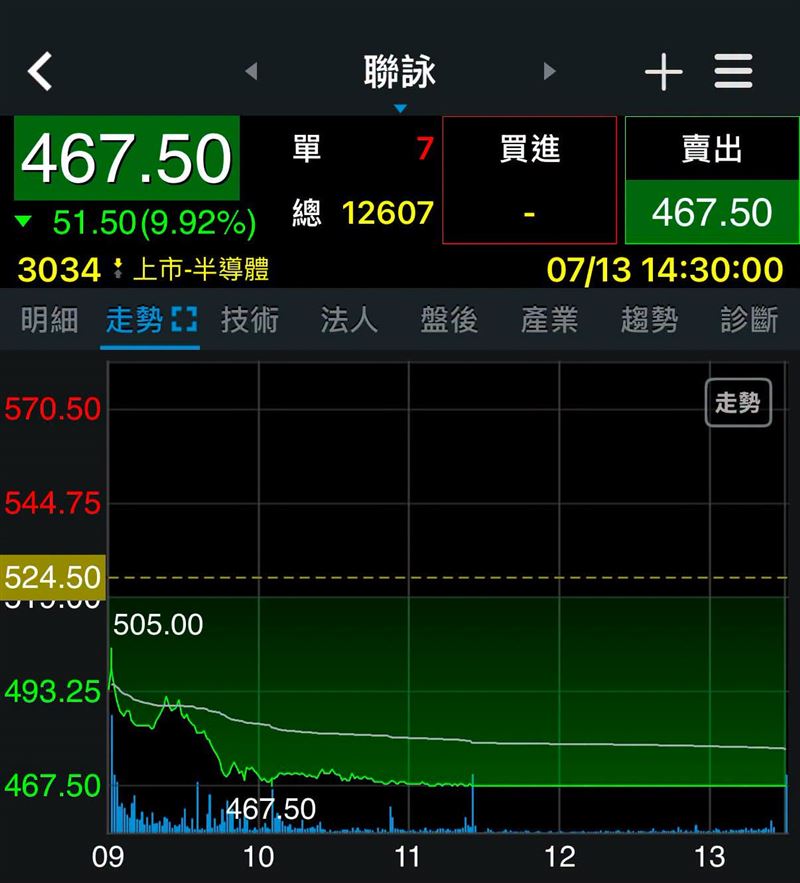 陳重銘直言,上個星期五放「颱風假」,股市被沒收了!今天聯詠除息就直接躺平收工,投資人可以申請國賠嗎?(圖/翻攝自陳重銘臉書)
