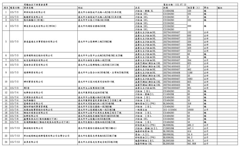 北市衛生局公布問題油品下游業者名單。(圖/北市衛生局提供)