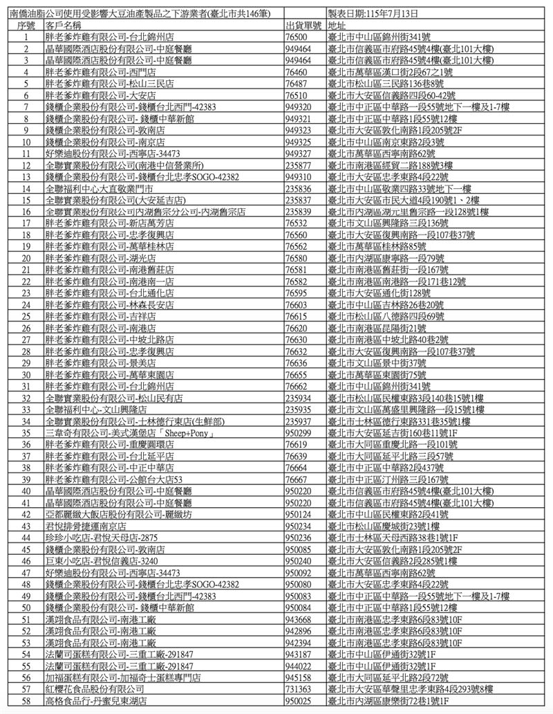 預防性下架名單。(圖/北市衛生局提供)