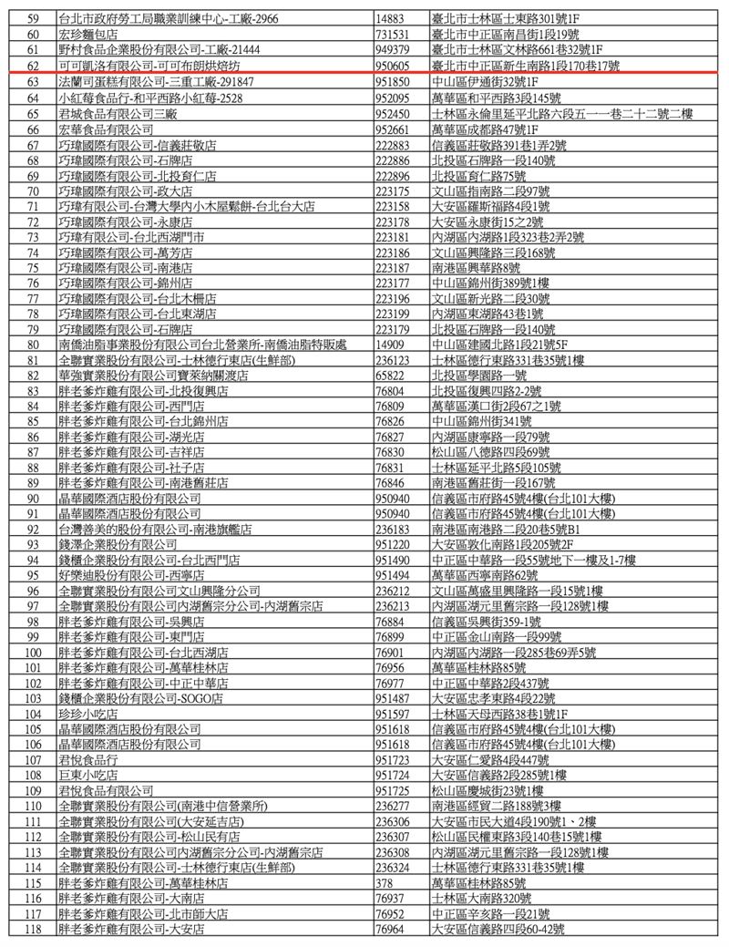 預防性下架名單。(圖/北市衛生局提供)