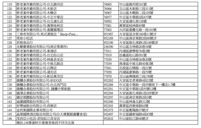 預防性下架名單。(圖/北市衛生局提供)