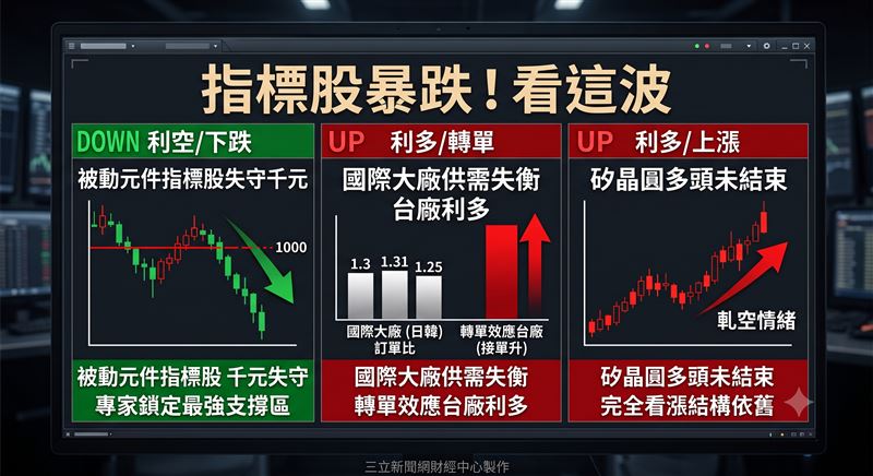 分析師謝逸文指出,國巨股價回檔至三位數為中長線買點,最強支撐區落在760至820新台幣區間。矽晶圓族群受惠國際大廠搶產能而啟動接棒行情,環球晶圓在軋空情緒帶動下,技術面維持完全看漲結構。(圖/AI製圖)