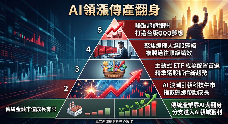 資深分析師蔡明翰在節目中剖析,台股在AI浪潮帶動下由電子股領軍狂飆,主動式ETF已成為多頭市場賺取超額報酬的配置首選。蔡明翰分析指出,新一代主動式ETF如00958突破傳統框架,只要成分股具備實質AI元素且獲利成長,傳統產業個股也能被納入經理人的選股名單。(圖/AI製圖)