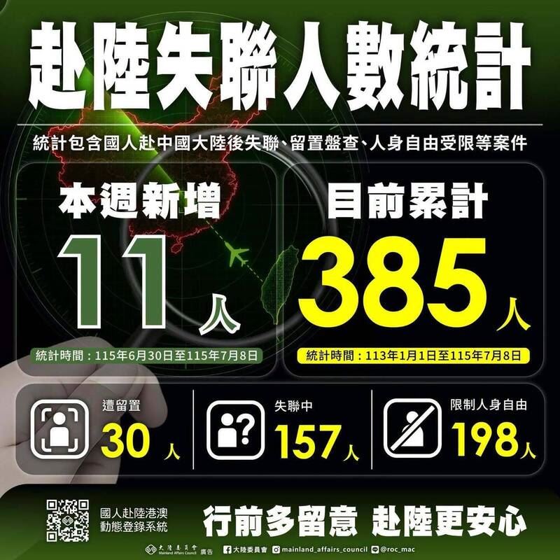 陸委會統計,2024年1月至今年7月8日止,共累計385人。其中失聯157人、遭留置盤查30人、疑遭中方關押198人。(圖/翻攝自陸委會書)