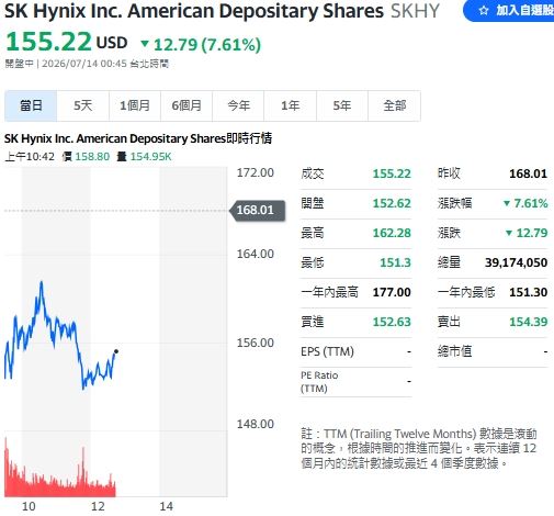 SK海力士第2季營業利潤遭機構預測將比市場預期低8%,利空消息拖累股市行情。(圖/翻攝Yahoo!股市)