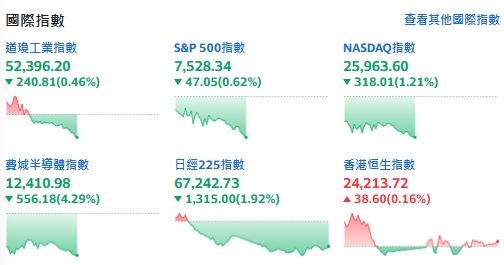 半導體遭拋售!費半重挫逾500點。(圖/翻攝Yahoo!股市)
