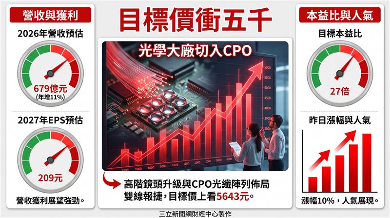 大立光在高階手機鏡頭規格升級與共同封裝光學(CPO)布局上雙線報捷,投顧最新報告指出,看好大立光高階鏡頭規格持續墊高,加上光通訊FA(Fiber Array,光纖陣列)產品技術領先同業一截,維持「買進」評等,並將目標價上調至5643元(圖/三立新聞網財經中心蕭榕AI製圖)