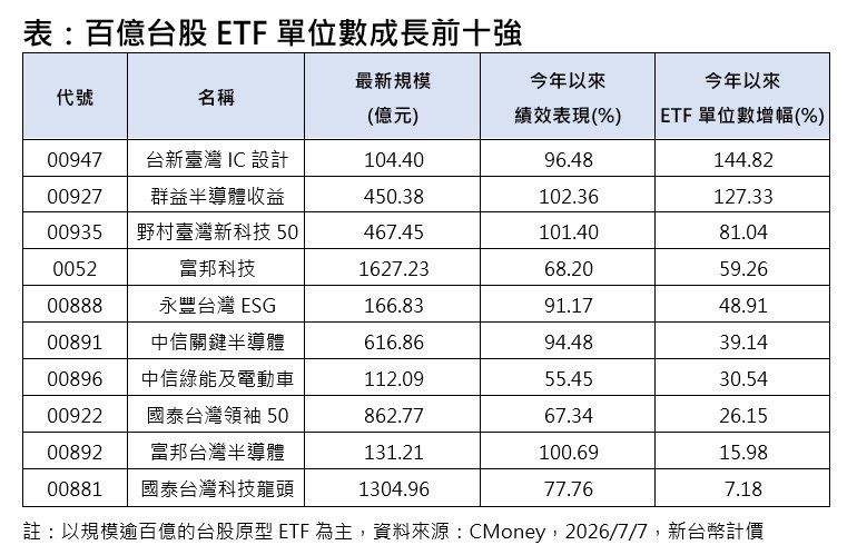 百億台股ETF單位數成長前十強。(圖/CMoney)