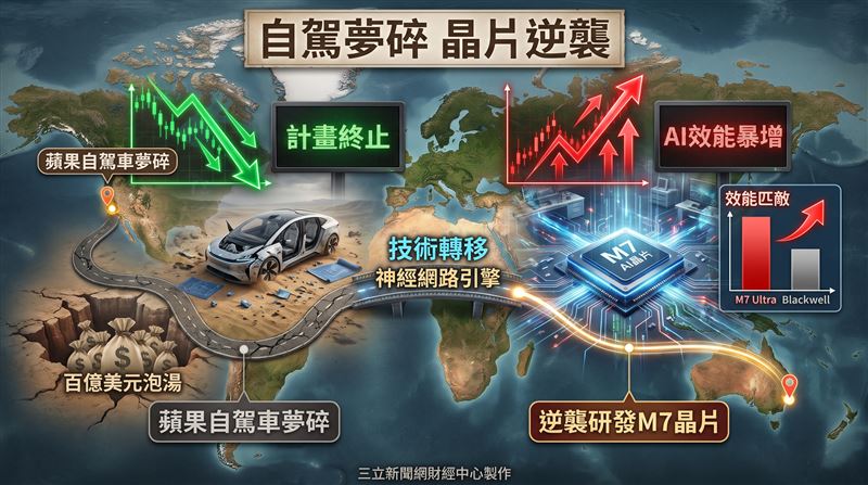 蘋果百億美元的自駕車開發雖以失敗告終，但其研究成果卻助力自言晶片從M6直衝M7，Ｍ7 Ultra的效能甚至可與輝達Blackwell匹敵。（圖／三立新聞網財經中心蕭榕AI製圖）
