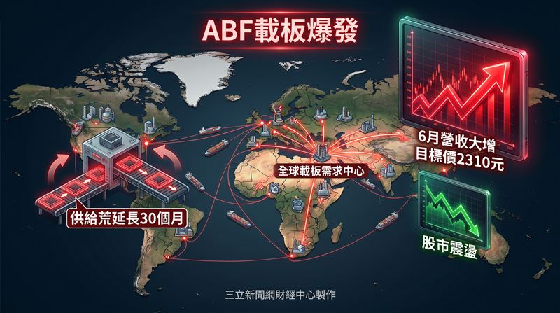 南電（8046）日前公告6月營收達46.84億元，月增5.5％、年增50.03％，寫下42個月以來新高紀錄；上半年累計營收則來到247.53億元，年增幅度達37.20％。南電股價昨（13）日走揚，大漲55元，漲幅4.53％，收在1270元。（圖／三立新聞網財經中心蕭榕AI製圖）
