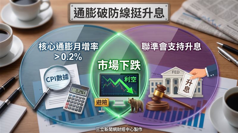 美國6月CPI出爐前夕,「聯準會第三把交椅」、紐約聯邦儲備銀行總裁威廉斯(John Williams)表態,若核心通膨月增率突破0.2%平均值,他就會支持升息。(圖/三立新聞網財經中心蕭榕AI製圖)