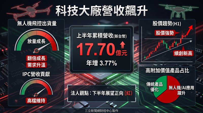 隨著無人機應用在整合影像辨識、即時資料處理、AI邊緣運算與任務型控制,系統電憑藉多年IPC自主開發運算能力,AI邊緣運算技術再延伸,成為無人機飛控核心技術的重要基礎,並建立起有別於同業的差異化優勢。(圖/三立新聞網財經中心蕭榕AI製圖)