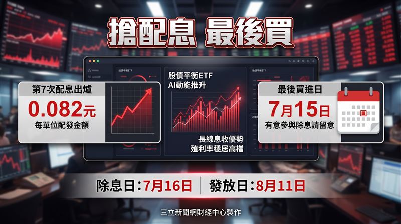 凱基雙核收息債股平衡ETF基金（00981T），將迎來掛牌上市以來第七次配息，期前公告出爐，每受益權單位擬配發新臺幣0.082元，前六次每單位配發金額分別為0.054元、0.056元、0.057元、0.057元、0.065元，以及0.071元。預計7月16日除息、8月11日發放，有意參與除息的投資人，7月15日為最後買進日。（圖／三立新聞網財經中心蕭榕AI製圖）
