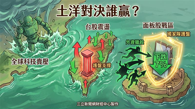 南韓SK海力士重跌15%,引爆全球科技股賣壓,台股也受牽連,加權指數全靠台積電撐盤才得以微漲0.06%作收。面板大廠友達(2409)淪為外資吸血對象,儘管獲國家隊砸逾3億元護盤,終場仍下挫7%。(圖/三立新聞網財經中心蕭榕AI製圖)
