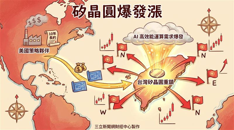 歷經近2年庫存去化後，矽晶圓市場今年正式迎來復甦，受惠生成式AI、高效能運算（HPC）等應用快速擴張，先進製程晶圓需求持續增加，推動上半年12吋矽晶圓現貨價格已調漲5%至10%。嘉晶（3016）、台勝科（3532）、漢磊（3707）、合晶（6182）、環球晶（6488）及昇陽半導體（8028）均可望受惠。（圖／三立新聞網財經中心蕭榕AI製圖）
