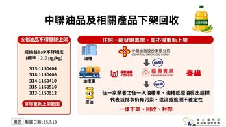 新／中聯毒油案 食藥署曝重新上架3原則