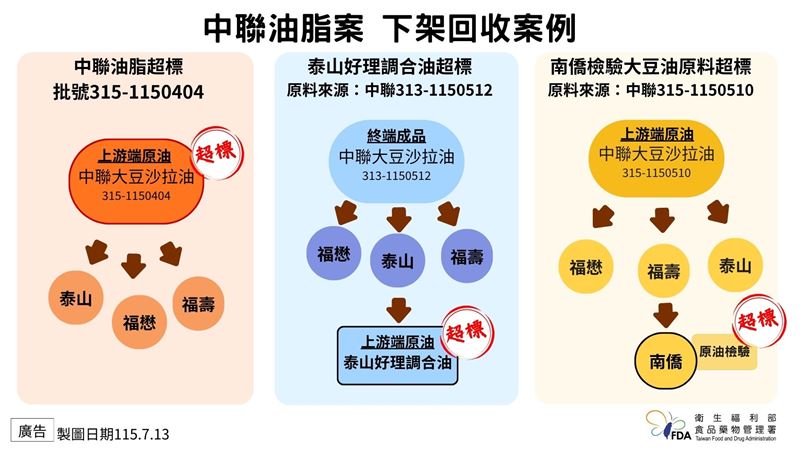 中聯油質案下架回收案例。（圖／食藥署提供）