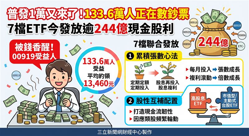 台股ETF今日迎來百億級配息潮，7檔標的發出逾244億元，00919領軍助百萬股民加薪。然而在配息熱鬧背後，投資人需警惕震盪盤勢下的結構風險，單純依賴股息策略恐難因應類股快速輪動，應思考如何透過資產互補，在多頭盛宴中守住長線獲利。（AI製圖）