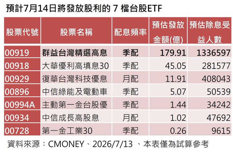 台股ETF今日迎來百億級配息潮，7檔標的發出逾244億元，00919領軍助百萬股民加薪。然而在配息熱鬧背後，投資人需警惕震盪盤勢下的結構風險，單純依賴股息策略恐難因應類股快速輪動，應思考如何透過資產互補，在多頭盛宴中守住長線獲利。（資料來源／CMONEY）