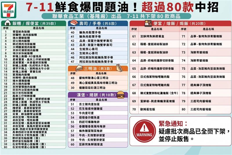 中聯油脂問題油品事件持續燃燒，7-ELEVEN委託聯華食品代工的多款鮮食也受到波及。（圖／AI製圖）