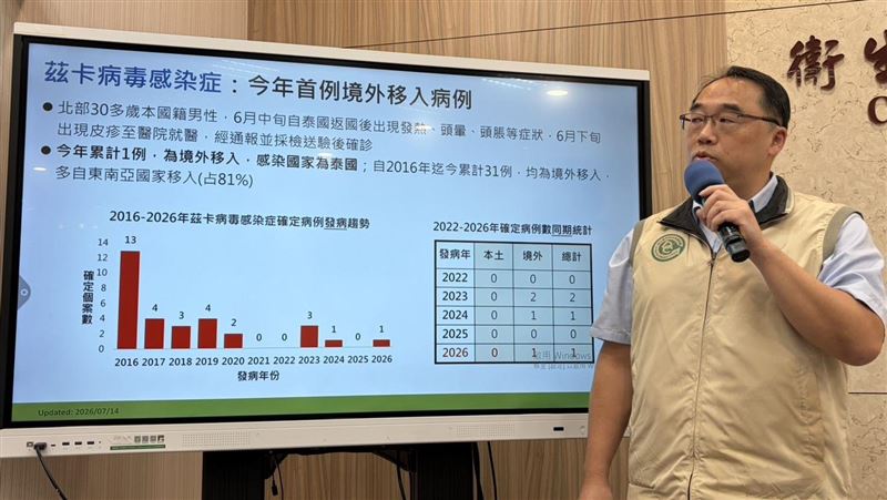 新/今年首例 30多歲男泰國返台染茲卡病毒