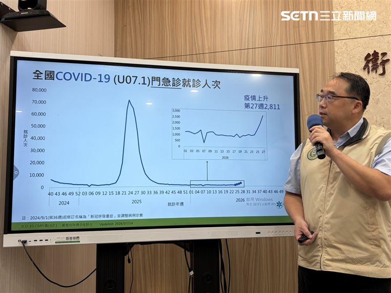 疾管署說明新冠門急診就診計2811人次,較前一週上升34.4%。(圖/記者簡浩正攝影)