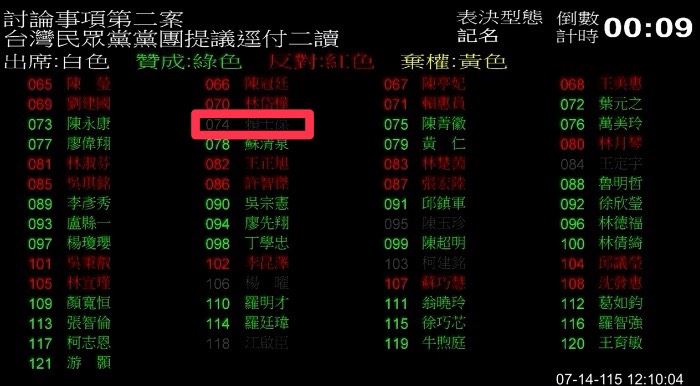 民眾黨提案將安樂死公投案逕付二讀,賴士葆並沒有投票(圖/翻攝畫面)
