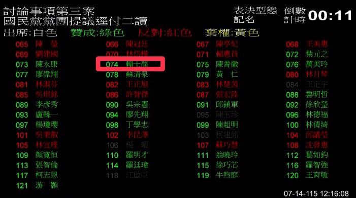 國民黨提案將廢除「非核家園」公投案逕付二讀,賴士葆投下贊成票(圖/翻攝畫面)