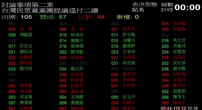 民眾黨提案將安樂死公投案逕付二讀,贊成57票,賴士葆並沒有投票(圖/翻攝畫面)