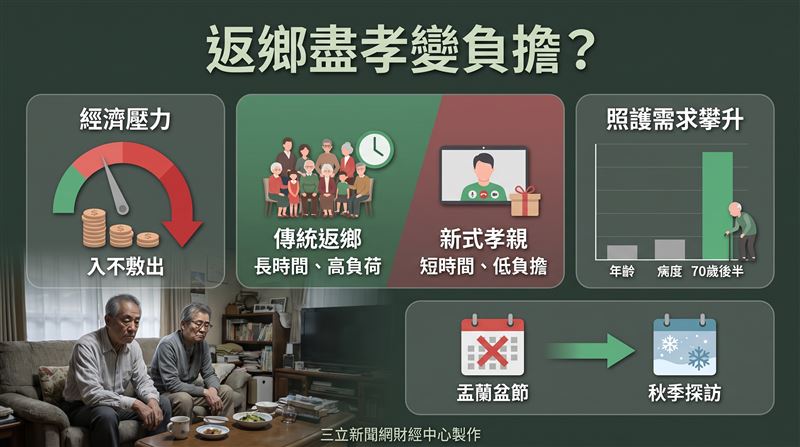 「每年12萬日圓返鄉成本,背後是高齡父母逐漸吃緊的體力與退休金壓力。」(圖/三立新聞網財經中心蕭榕AI製圖)