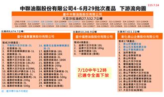 泰山增3款油苯駢芘超標！食藥署:皆已下架