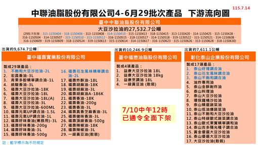 泰山增3款油苯駢芘超標！食藥署:皆已下架