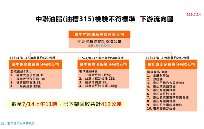 中聯油脂(油槽315)檢驗不符標準下游流向圖。(圖/食藥署提供)