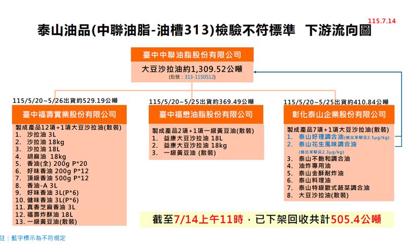 泰山油品(中聯油脂-油槽313)檢驗不符標準下游流向圖。(圖/食藥署提供)