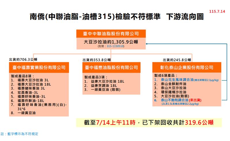 南僑(中聯油脂-油槽315)檢驗不符標準下游流向圖。(圖/食藥署提供)
