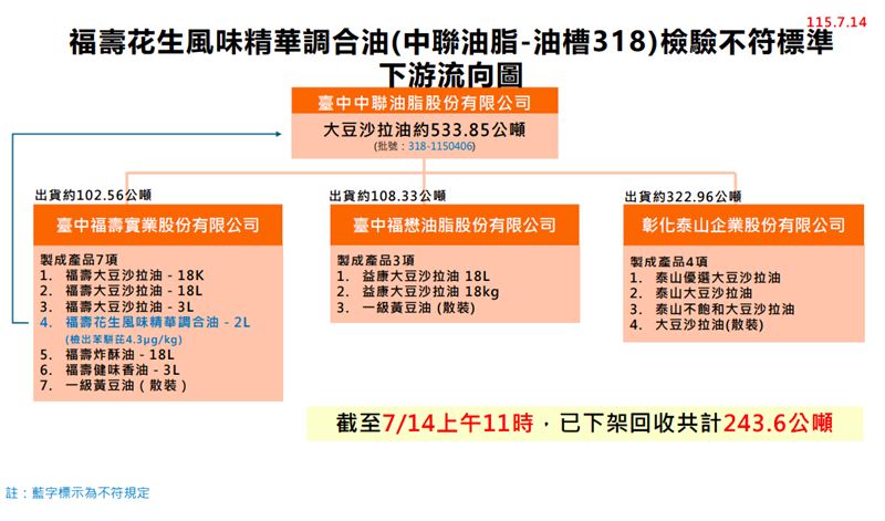 福壽花生風味精華調合油(中聯油脂-油槽318)檢驗不符標準下游流向圖。(圖/食藥署提供)