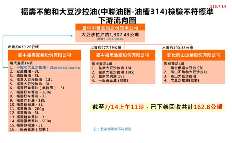 福壽不飽和大豆沙拉油(中聯油脂-油槽314)檢驗不符標準下游流向圖。(圖/食藥署提供)