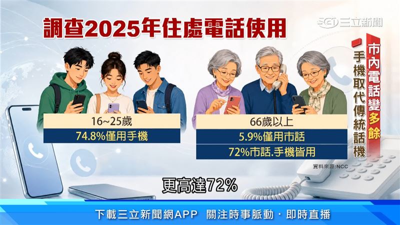 NCC統計顯示,手機已成主流通訊工具,在2025年單純只使用市話的人僅剩2%