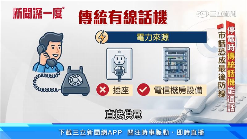 手機仰賴基地台定位、停電恐失聯,市話不僅可精準定位報案地址,停電時仍能正常通話,成為災害發生時的重要通訊防線
