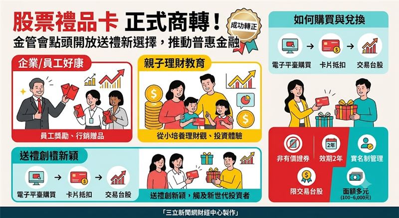 金管會正式開放證券商辦理股票禮品卡業務,永豐金證券實驗案成功轉正,這項金融科技創新雖為資本市場注入活水,但未來各家券商投入後,如何確保數位禮品卡不淪為規避防制洗錢的工具,以及企業發卡背後的商業誘因與市場流動性,將是金融監理與投資安全的新考驗。(AI製圖)