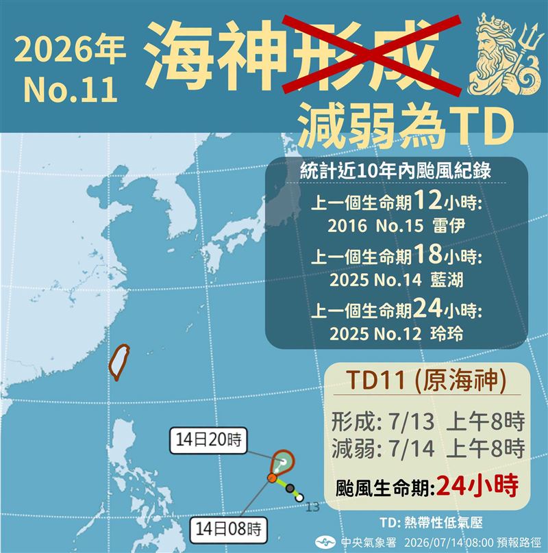 海神颱風減弱為熱帶性低氣壓TD11,對台無影響。(圖/氣象署)