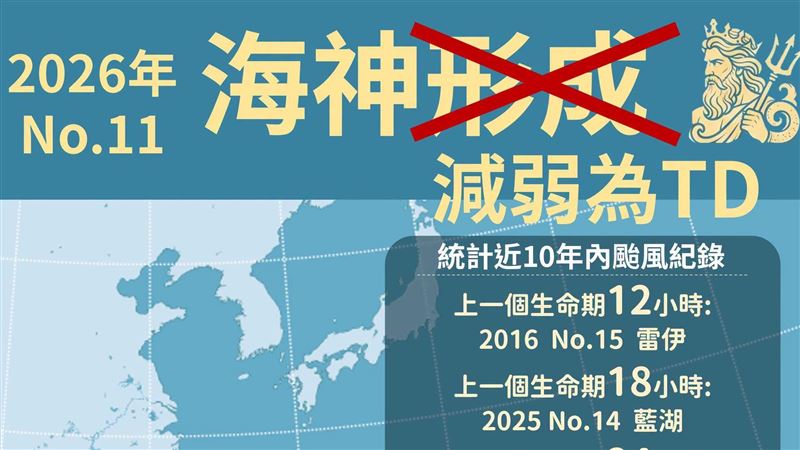 海神颱風僅活12小時　未來一週熱爆防雷雨