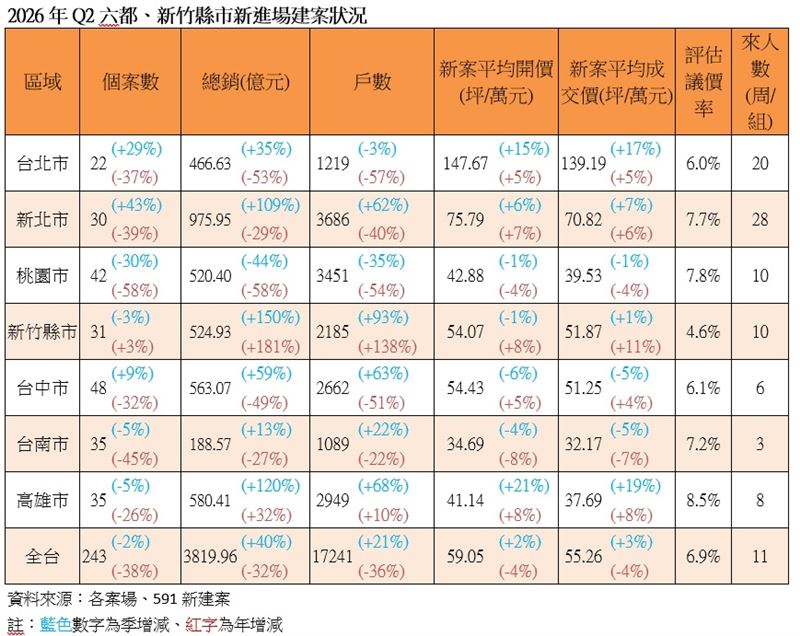 預售屋,房市。(圖/591新建案提供)