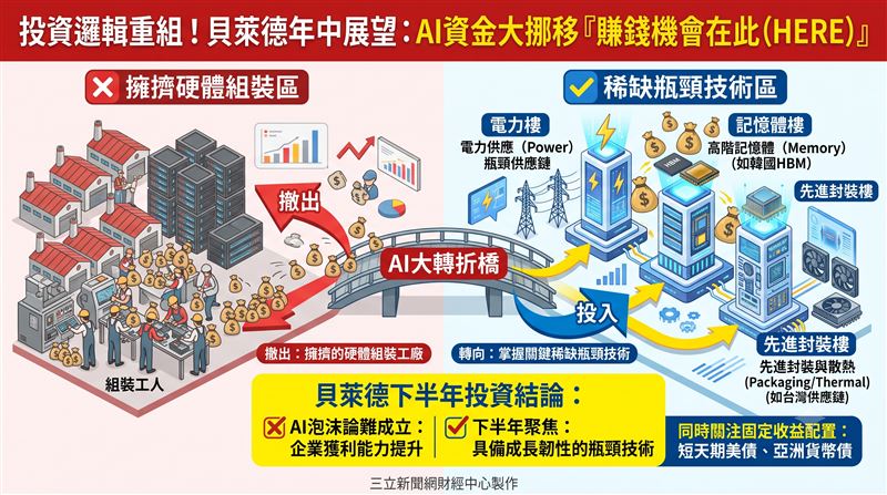 貝萊德年中展望指出AI投資進入轉折期,資金正由硬體組裝撤出,轉向掌握電力與記憶體等稀缺資源的供應鏈。儘管全球高利率格局未變,但隨企業AI獲利轉化能力提升,AI泡沫論調難以成立,下半年投資應聚焦具備成長韌性的關鍵瓶頸技術領域。(AI製圖)