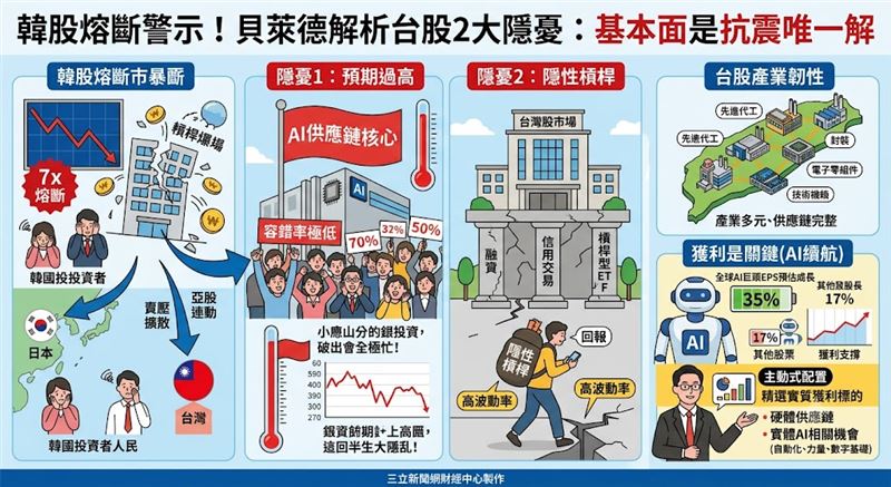 韓股因槓桿與產業單一觸發七次熔斷,引發全球科技股賣壓,貝萊德剖析台股雖具產業韌性,但面臨「預期過高」與「散戶隱性槓桿」兩大隱憂。全球AI巨頭獲利成長預估達35%,但在高槓桿市況下,基本面支撐成為抗震唯一解。(AI製圖)