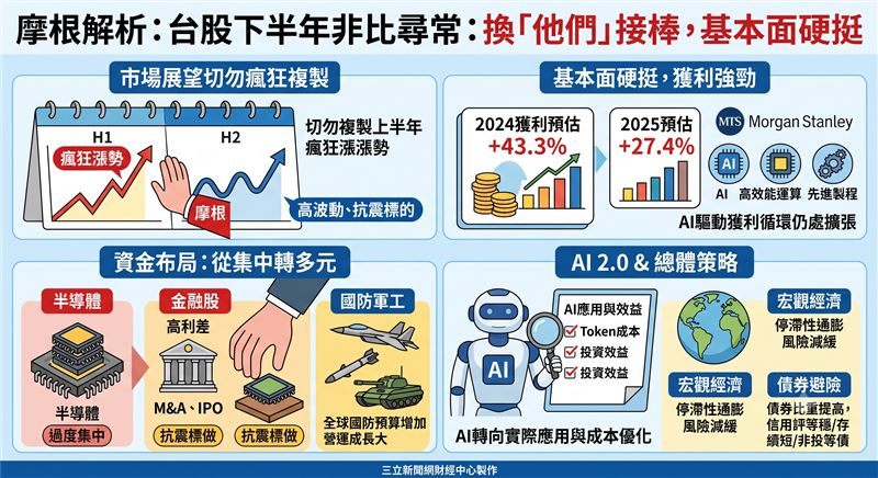 摩根展望下半年,台股企業獲利成長上看43%,雖基本面硬挺,但摩根警告切勿期待複製上半年的瘋狂漲勢。建議資金從過度集中的半導體,轉向金融、國防等抗震標的,透過調整資產配置來應對市場的高波動震盪。(AI製圖)