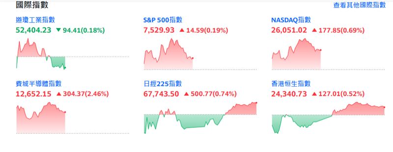 截至截稿前,四大指數只有道瓊工業指數下跌。(圖/Yahoo股市)