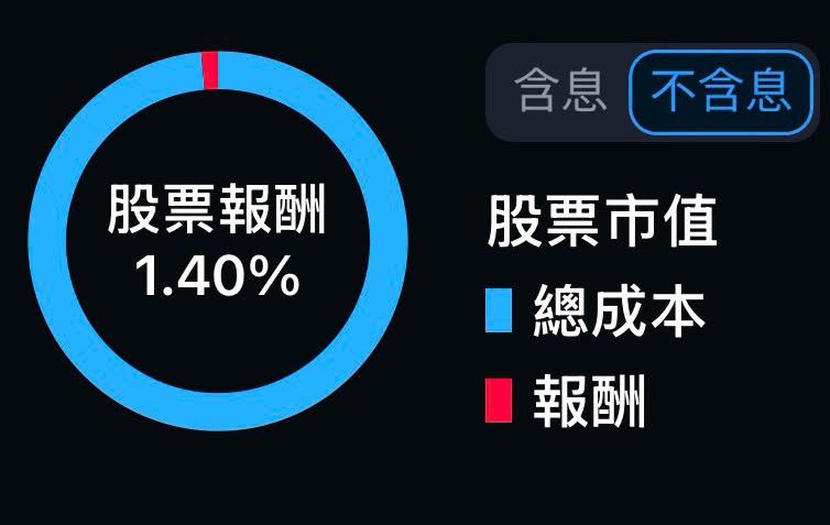 網紅四叉貓買進台股,原本近30%的獲利剩下1.4%。(圖/翻攝自四叉貓臉書)
